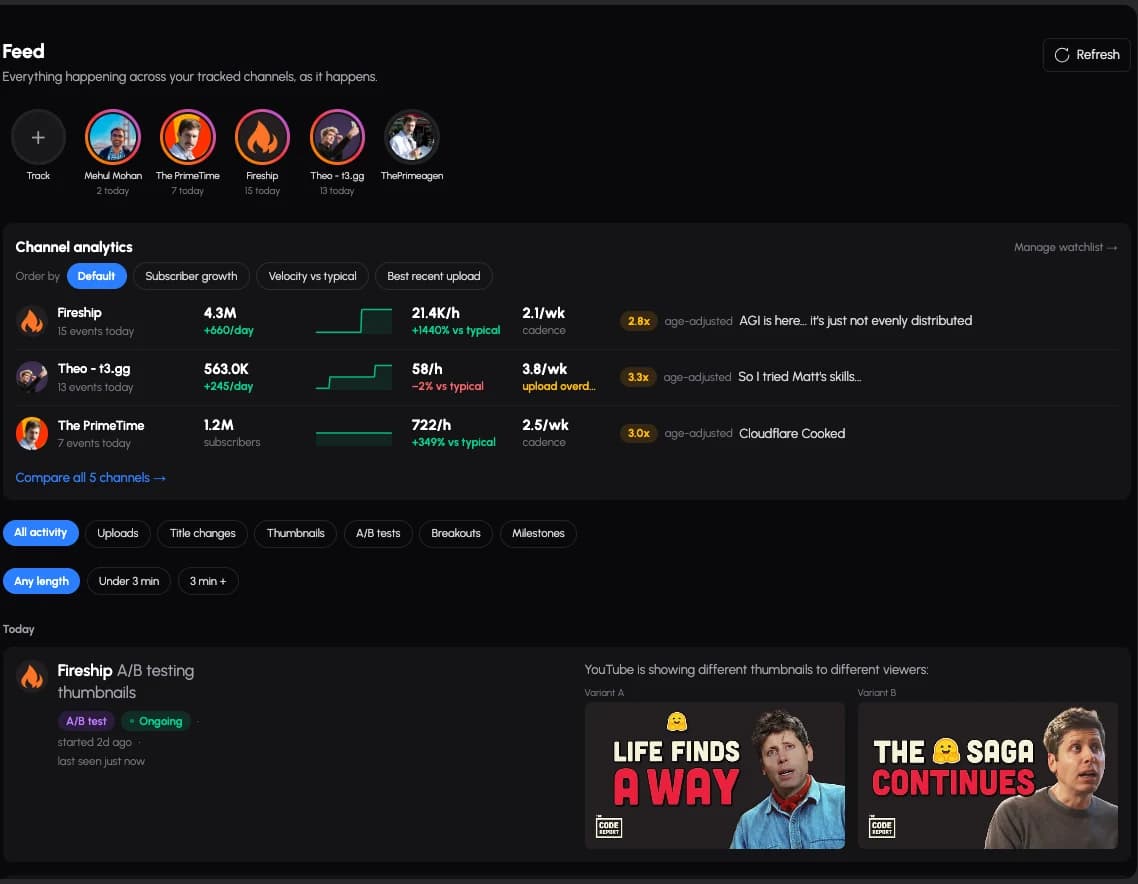 The top of the Analytics4You feed: a row of tracked channel avatars with today’s event counts, then a channel analytics panel listing subscribers, growth per day, views per hour against typical, upload cadence and each channel’s best recent upload.