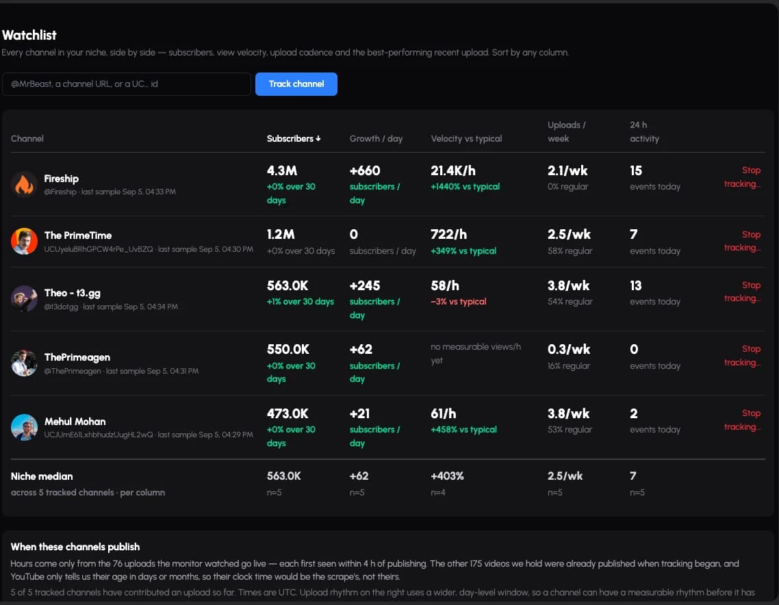 The Analytics4You watchlist comparing five tracked YouTube channels by subscribers, growth per day, views per hour against typical, uploads per week and events in the last 24 hours, with a niche median row underneath showing the sample size for each column.