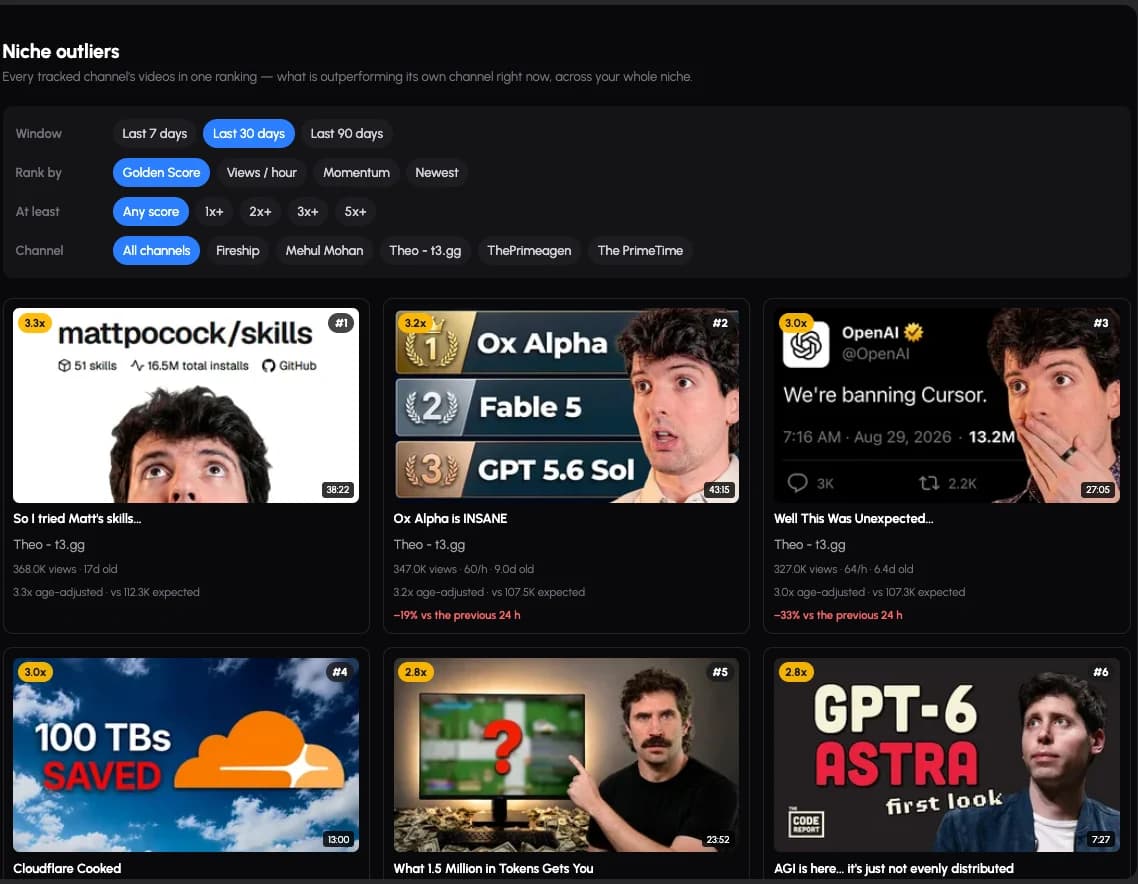 The Analytics4You outlier ranking: a grid of video thumbnails from several tracked channels, each tagged with a multiplier such as 3.3× and a line reading “3.3x age-adjusted · vs 112.3K expected”, with filters for time window, ranking method, minimum score and channel.