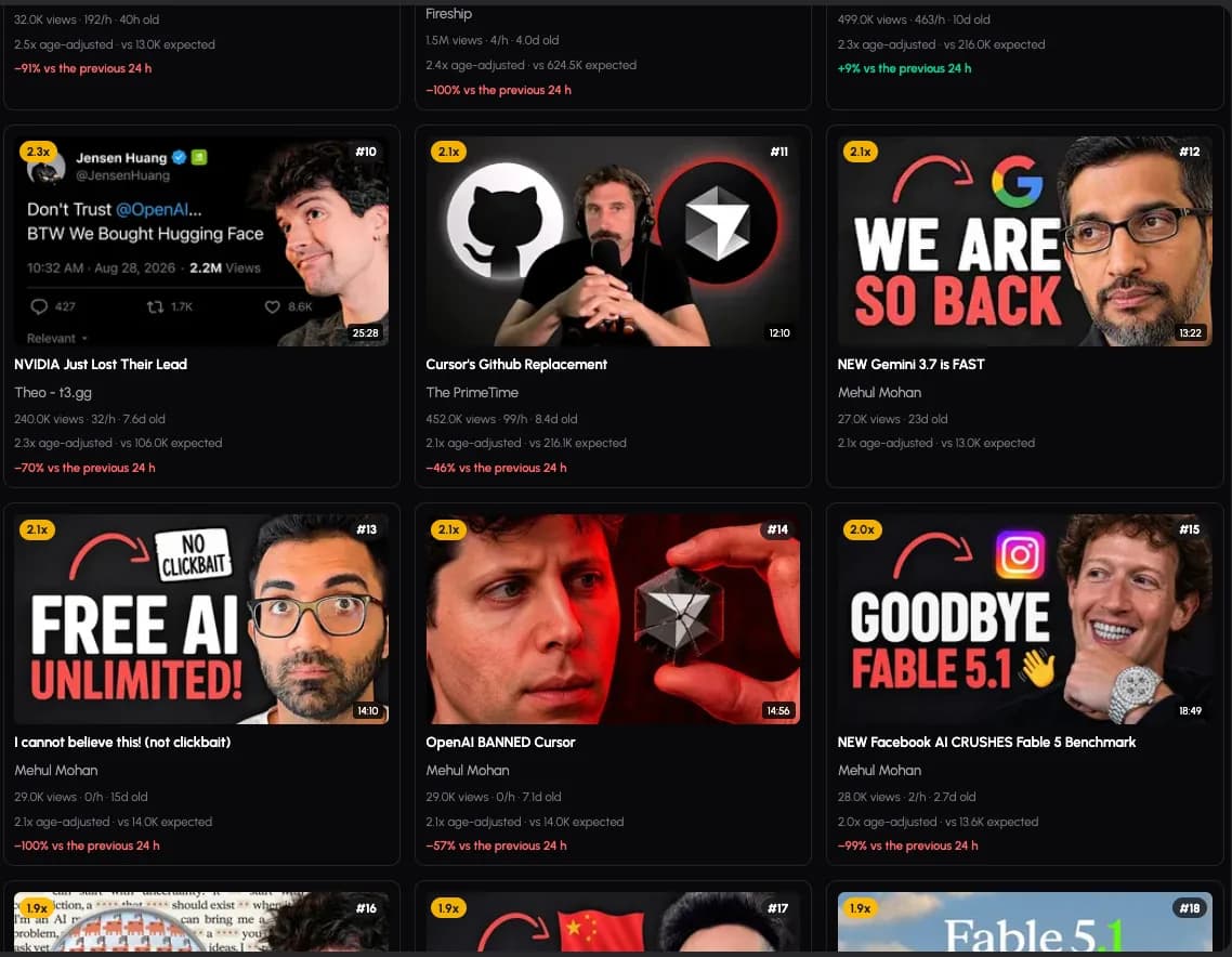 Further down the outlier ranking, videos from four different channels sit next to each other at similar multipliers, each showing its view count, views per hour, age, the expected view count for its age and how it moved in the previous 24 hours.